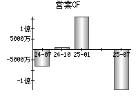 営業活動によるキャッシュフロー