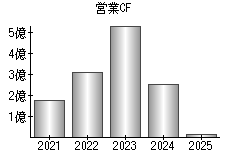 営業活動によるキャッシュフロー
