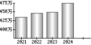 平均年収（単独）