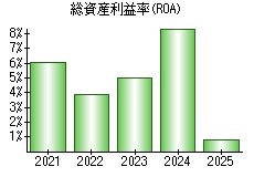 総資産利益率(ROA)