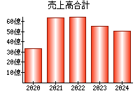 売上高合計