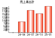 売上高合計