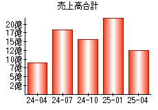 売上高合計