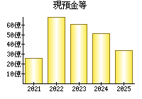 現預金等