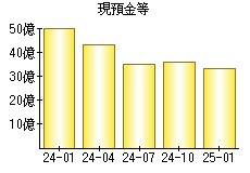 現預金等