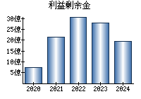 利益剰余金