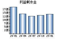 利益剰余金