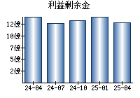 利益剰余金