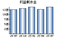 利益剰余金