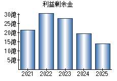 利益剰余金