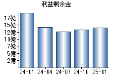 利益剰余金