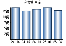 利益剰余金