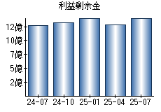 利益剰余金