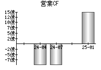 営業活動によるキャッシュフロー