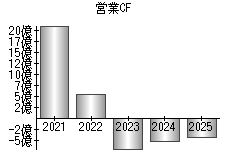 営業活動によるキャッシュフロー