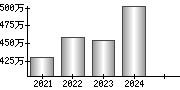 平均年収（単独）