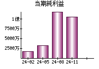 当期純利益