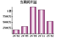 当期純利益