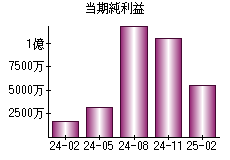 当期純利益