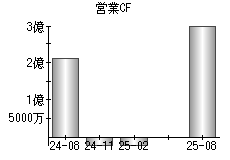 営業活動によるキャッシュフロー