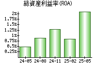 総資産利益率(ROA)