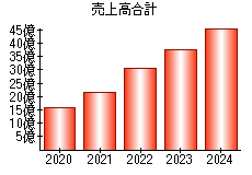 売上高合計