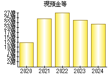 現預金等
