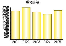 現預金等