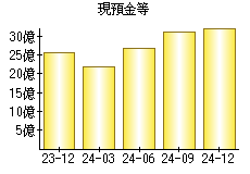 現預金等