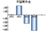 利益剰余金