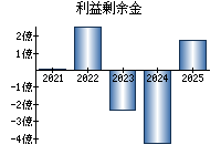 利益剰余金