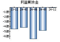 利益剰余金