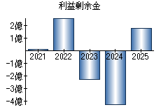 利益剰余金
