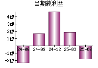 当期純利益