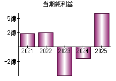 当期純利益