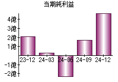 当期純利益