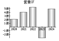 営業活動によるキャッシュフロー