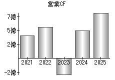 営業活動によるキャッシュフロー