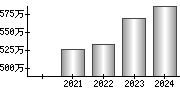 平均年収（単独）