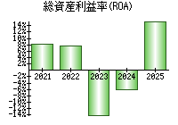総資産利益率(ROA)