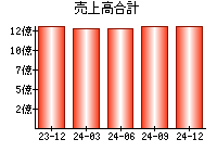 売上高合計