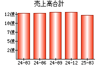 売上高合計