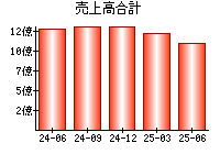売上高合計