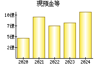 現預金等