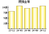 現預金等