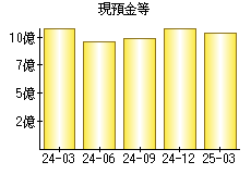 現預金等