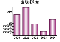 当期純利益