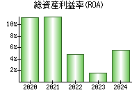 総資産利益率(ROA)