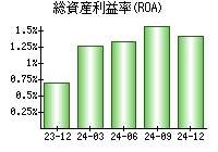 総資産利益率(ROA)