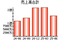 売上高合計